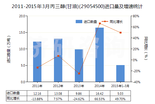 2011-2015年3月丙三醇(甘油)(29054500)進(jìn)口量及增速統(tǒng)計(jì)